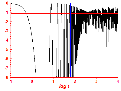 Survival probability log